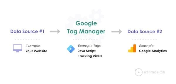 مثال على Google Tag Manager